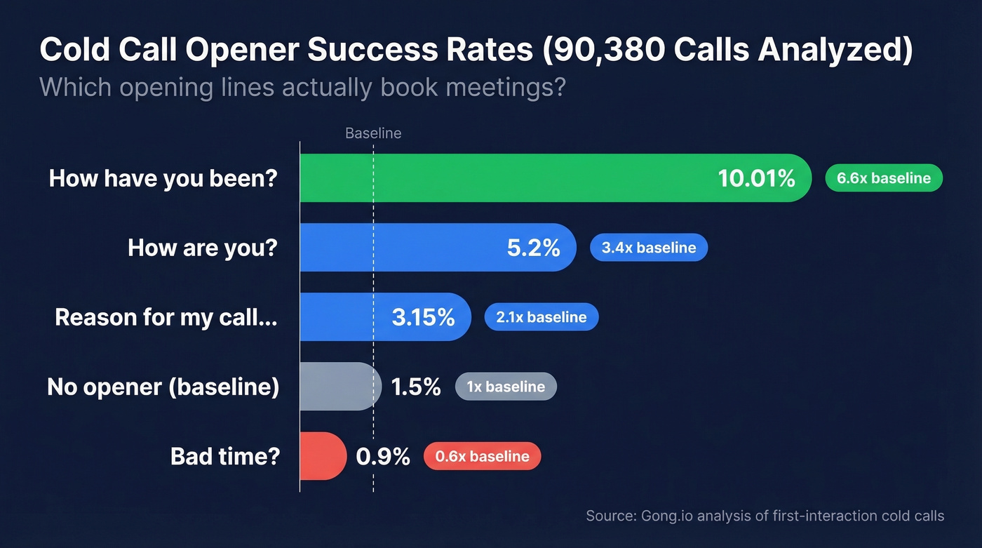 Cold call opener success rates from 90K calls