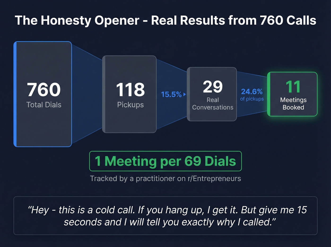 Honesty opener cold call results breakdown