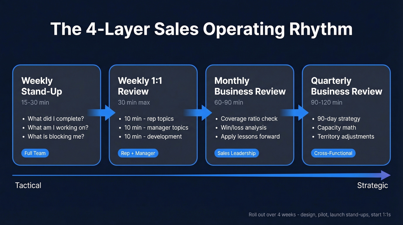 Four-layer sales operating rhythm cadence framework