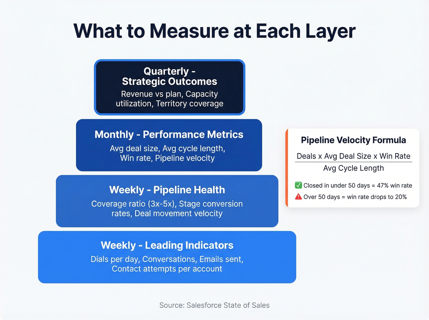 KPI pyramid showing metrics at each cadence layer
