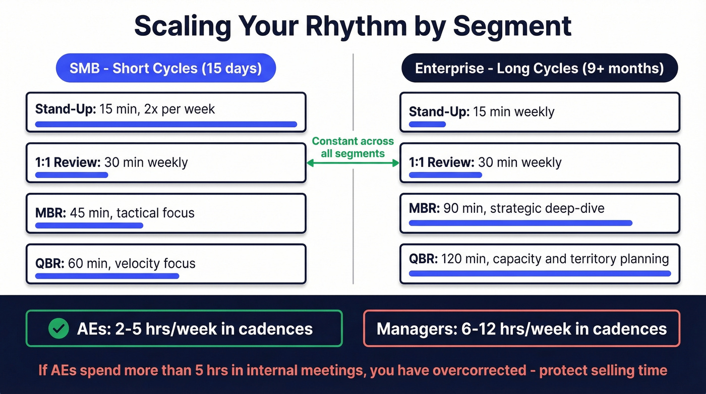 Time allocation comparison for SMB vs enterprise rhythm scaling