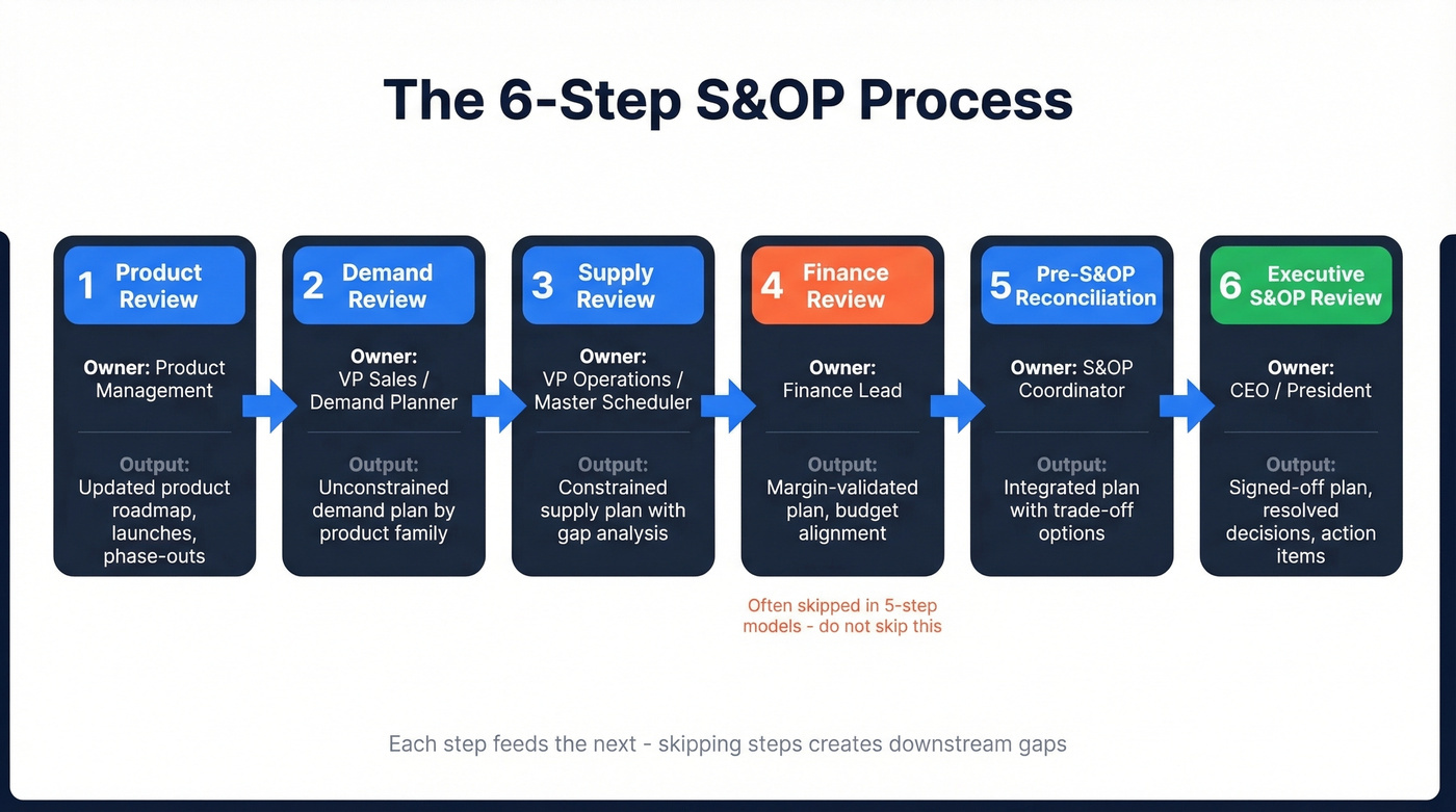 Six-step S&OP process flow with owners and outputs