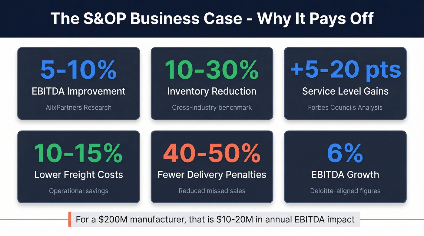 S&OP business impact metrics and ROI benchmarks