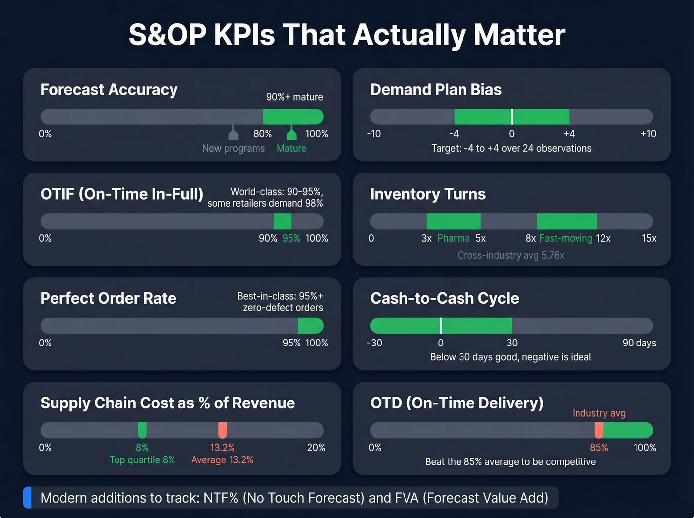 S&OP KPI benchmark ranges visual dashboard