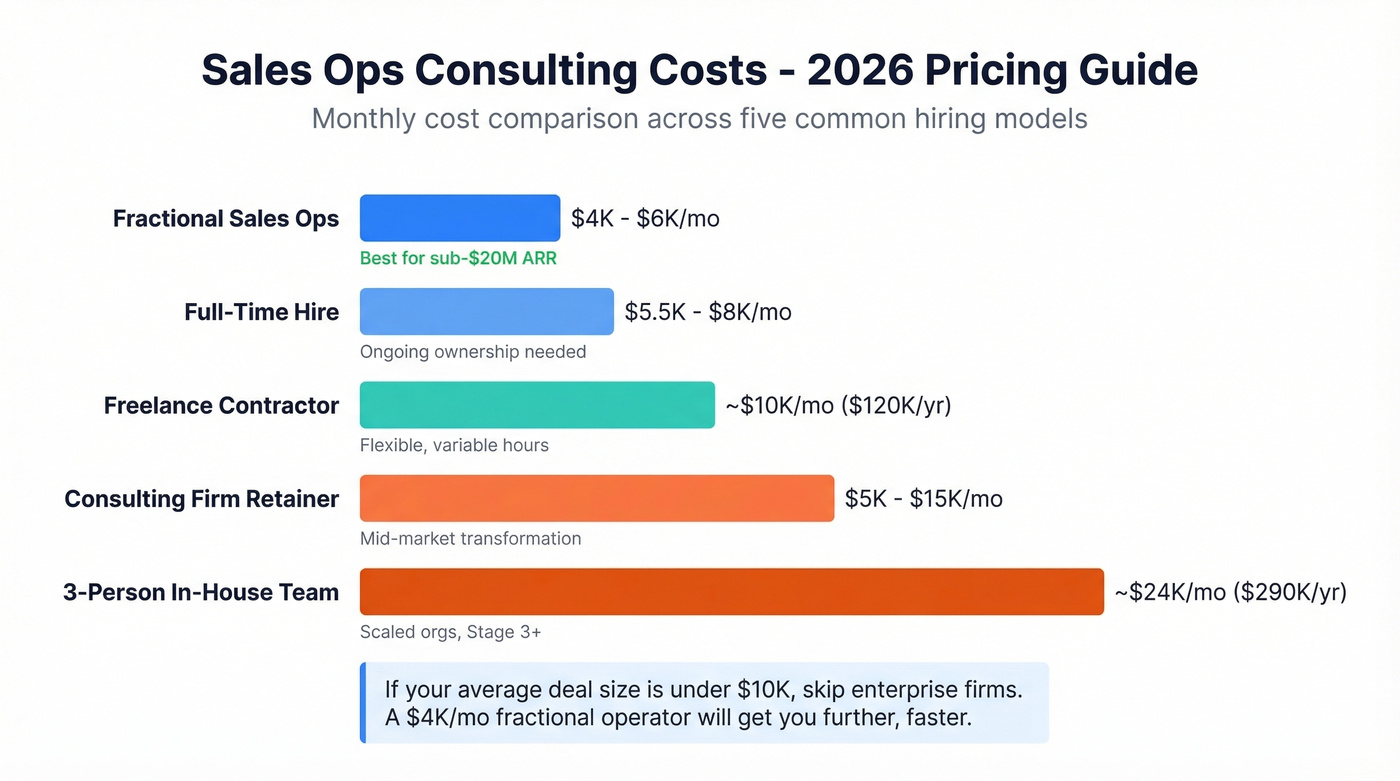 Sales ops consulting cost comparison across five hiring models