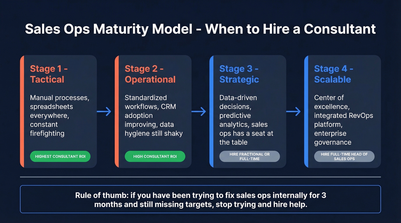 Sales ops maturity model with four stages and consultant recommendation