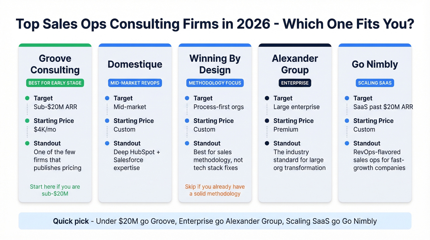 Top five sales ops consulting firms compared by use case and pricing