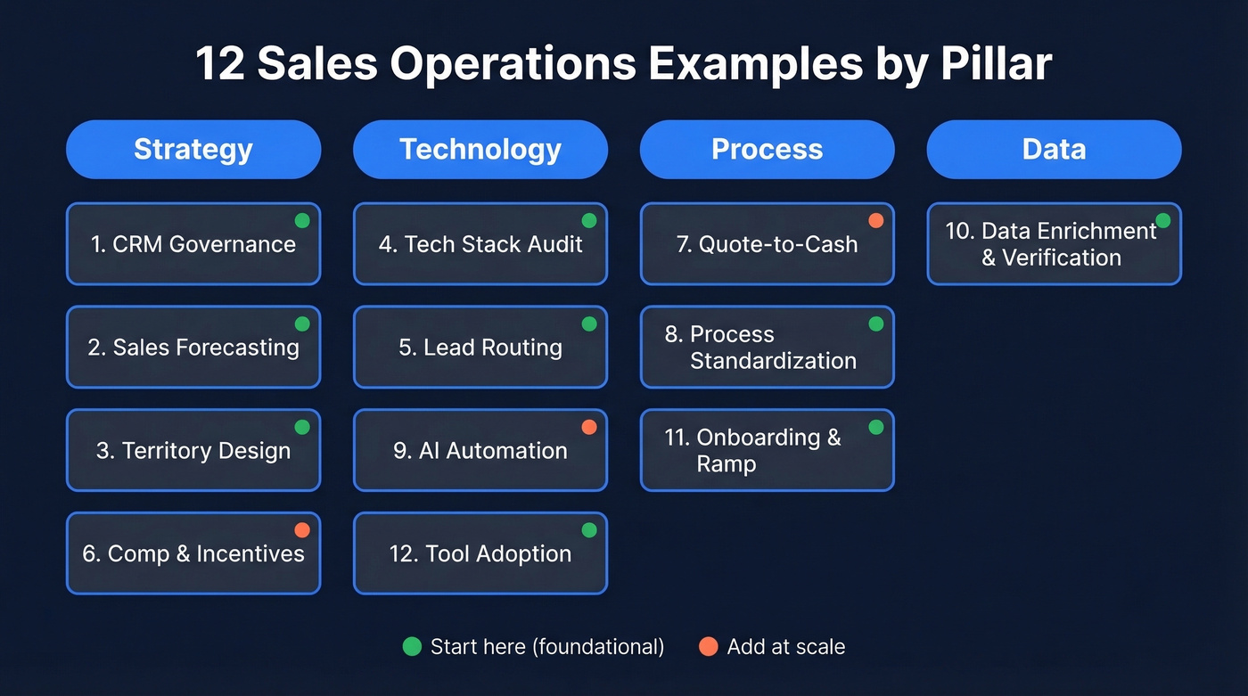 Visual overview of 12 sales operations examples organized by pillar