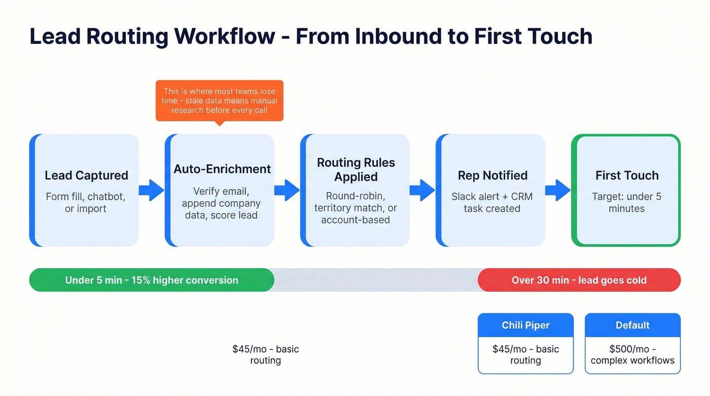 Lead routing workflow from inbound to first touch with SLA tracking