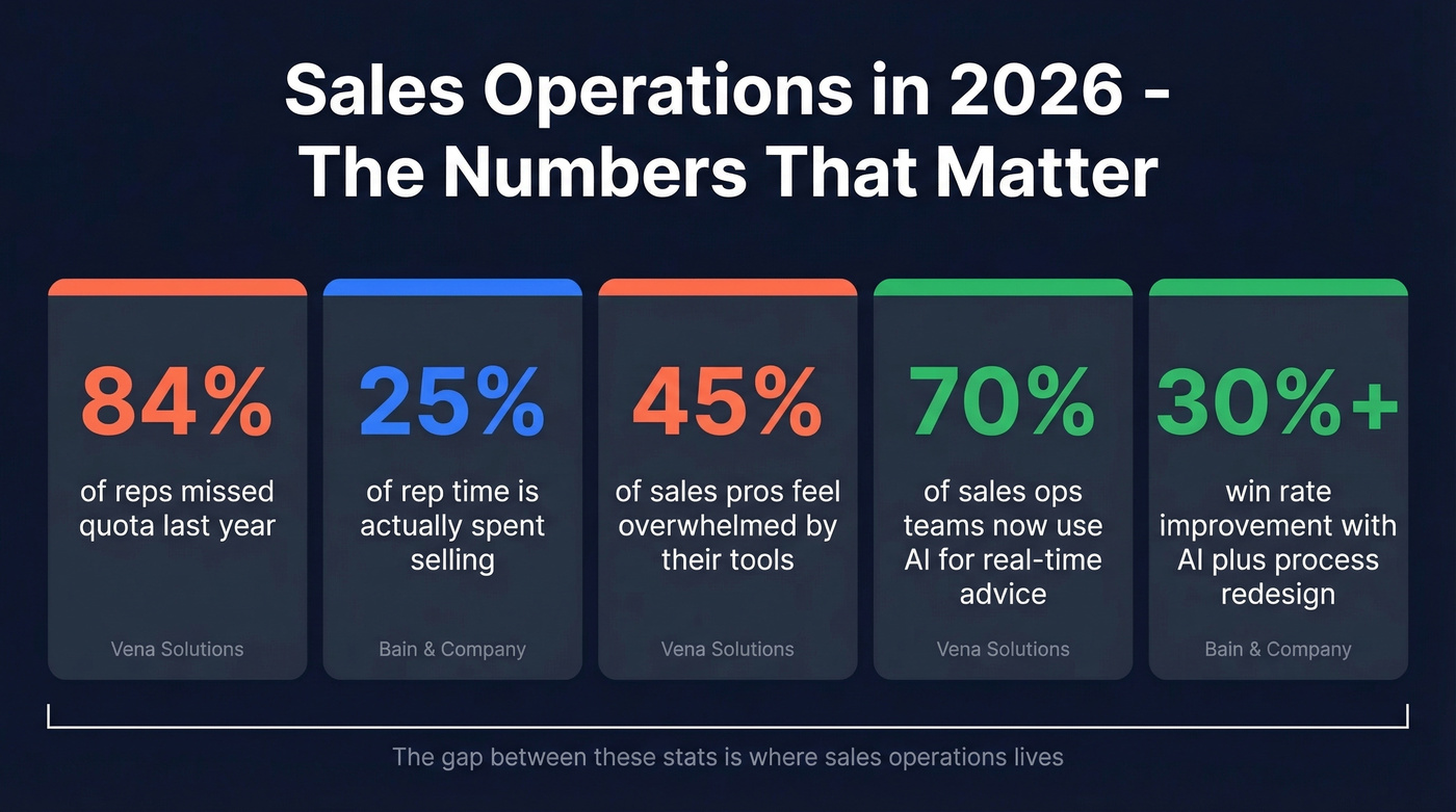Key sales operations statistics for 2026 at a glance