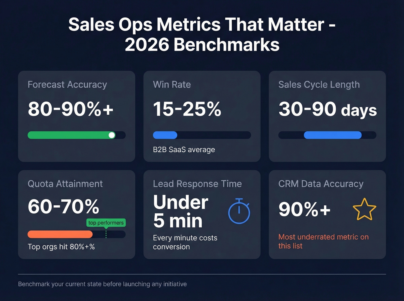 Sales operations benchmark metrics dashboard with ranges and targets