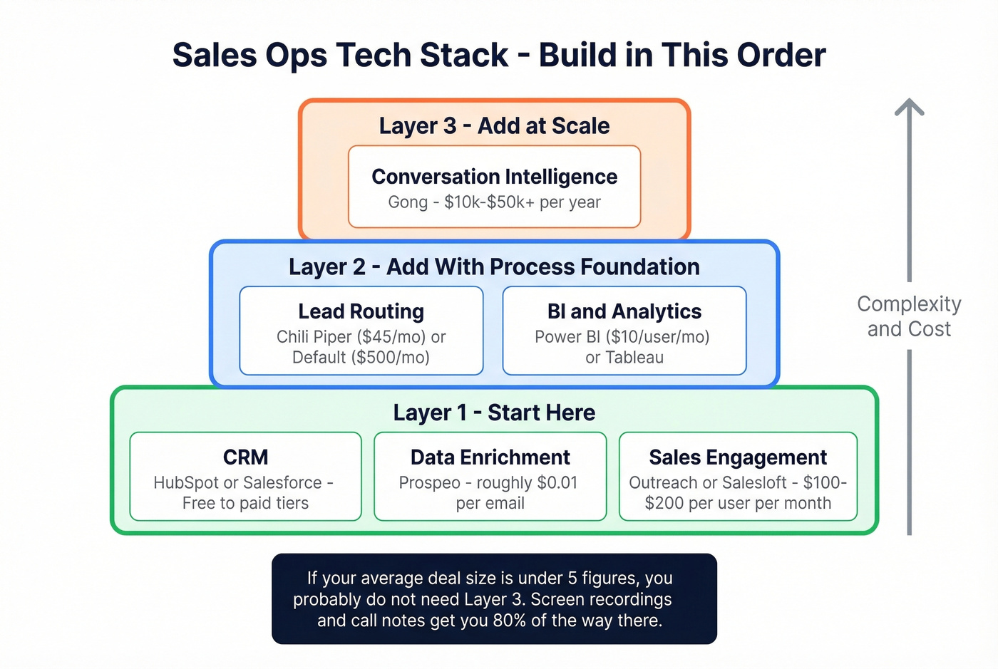 Sales ops tech stack layers showing build order and tool categories