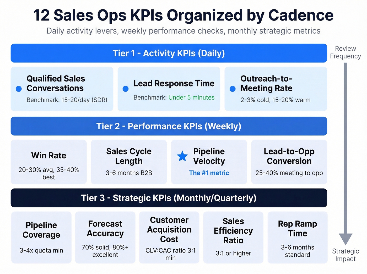 Three-tier KPI framework organized by review cadence