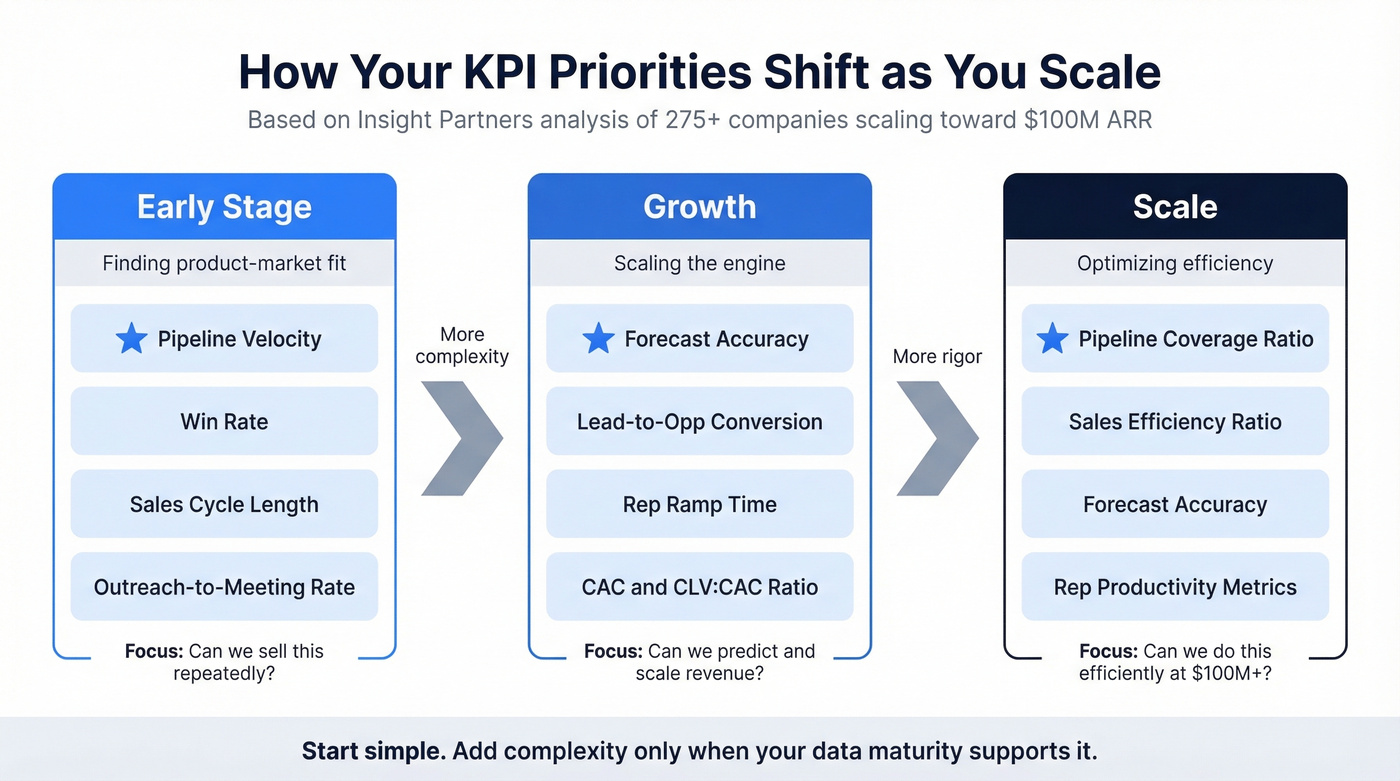 KPI priorities shifting across early stage growth and scale