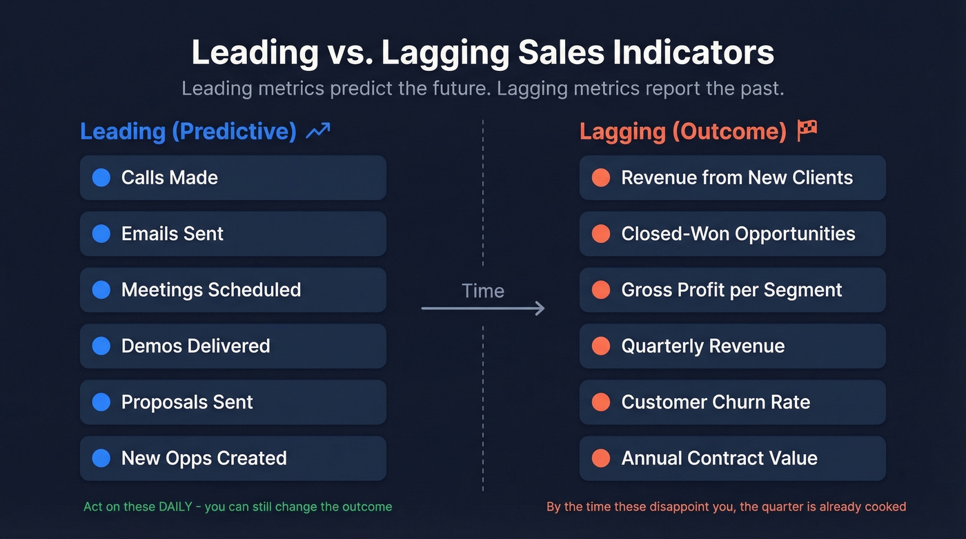 Leading vs lagging sales indicators comparison diagram