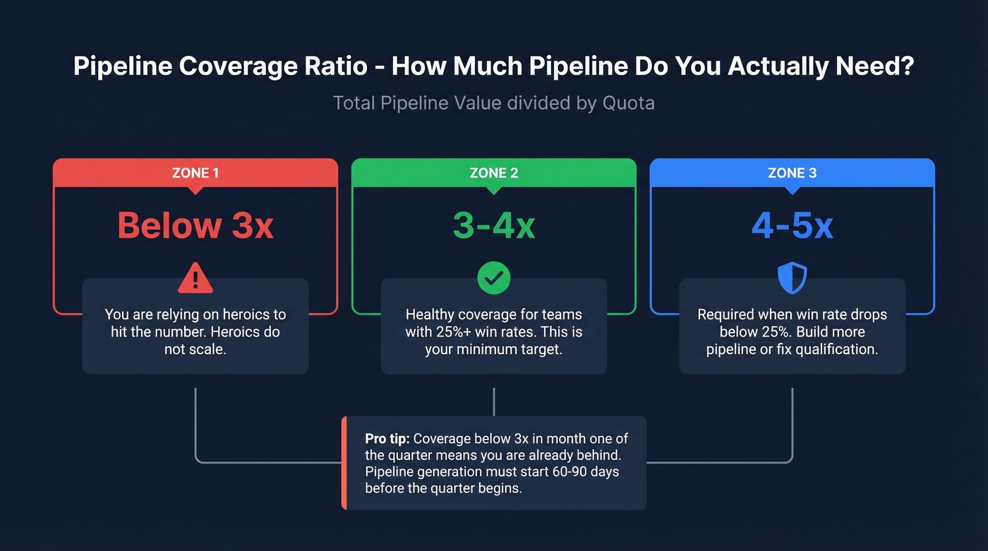 Pipeline coverage ratio benchmarks with win rate guidance