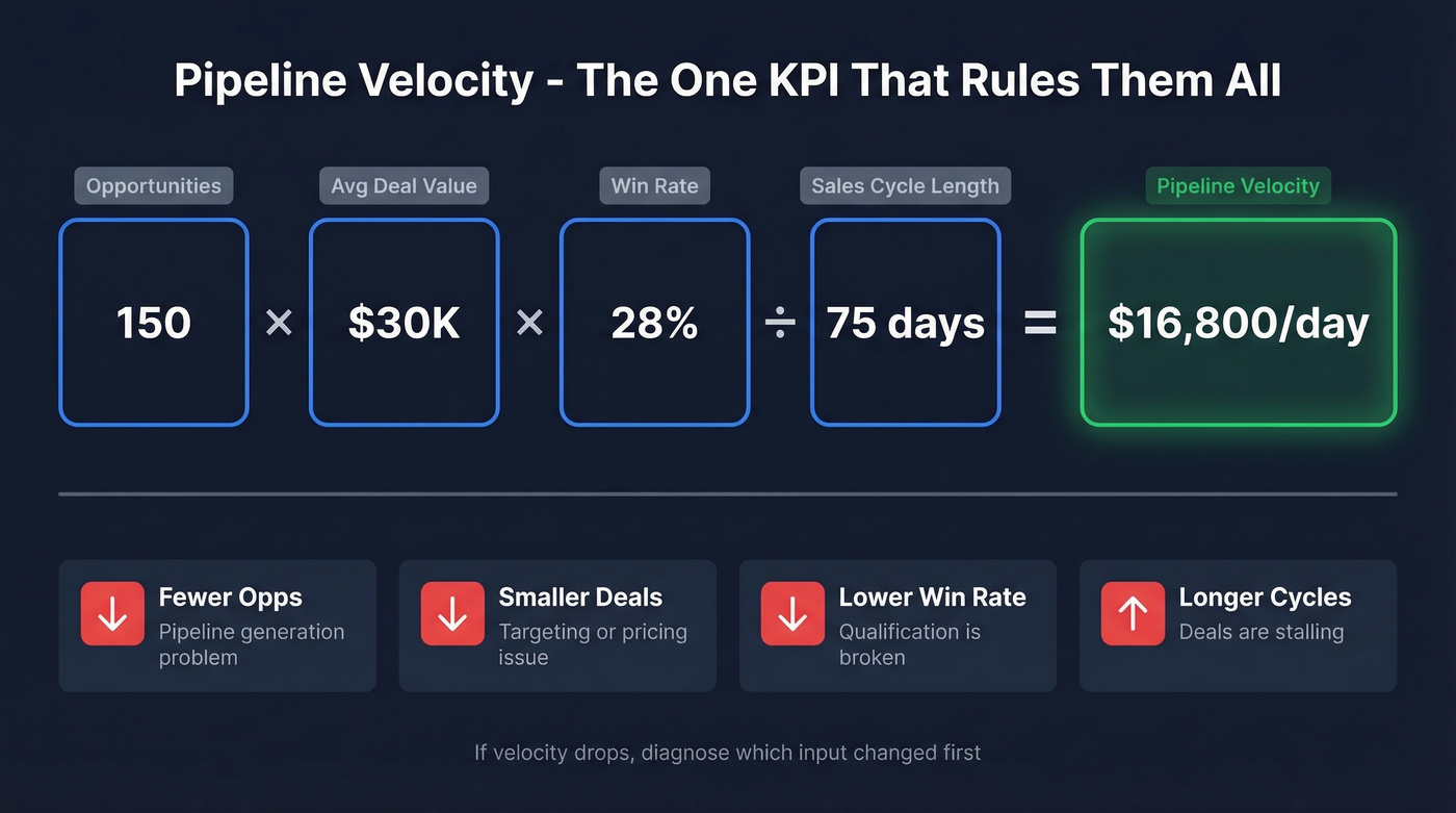Pipeline velocity formula breakdown with worked example