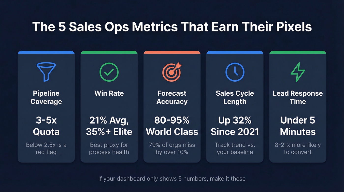 Five essential sales ops dashboard metrics with benchmarks