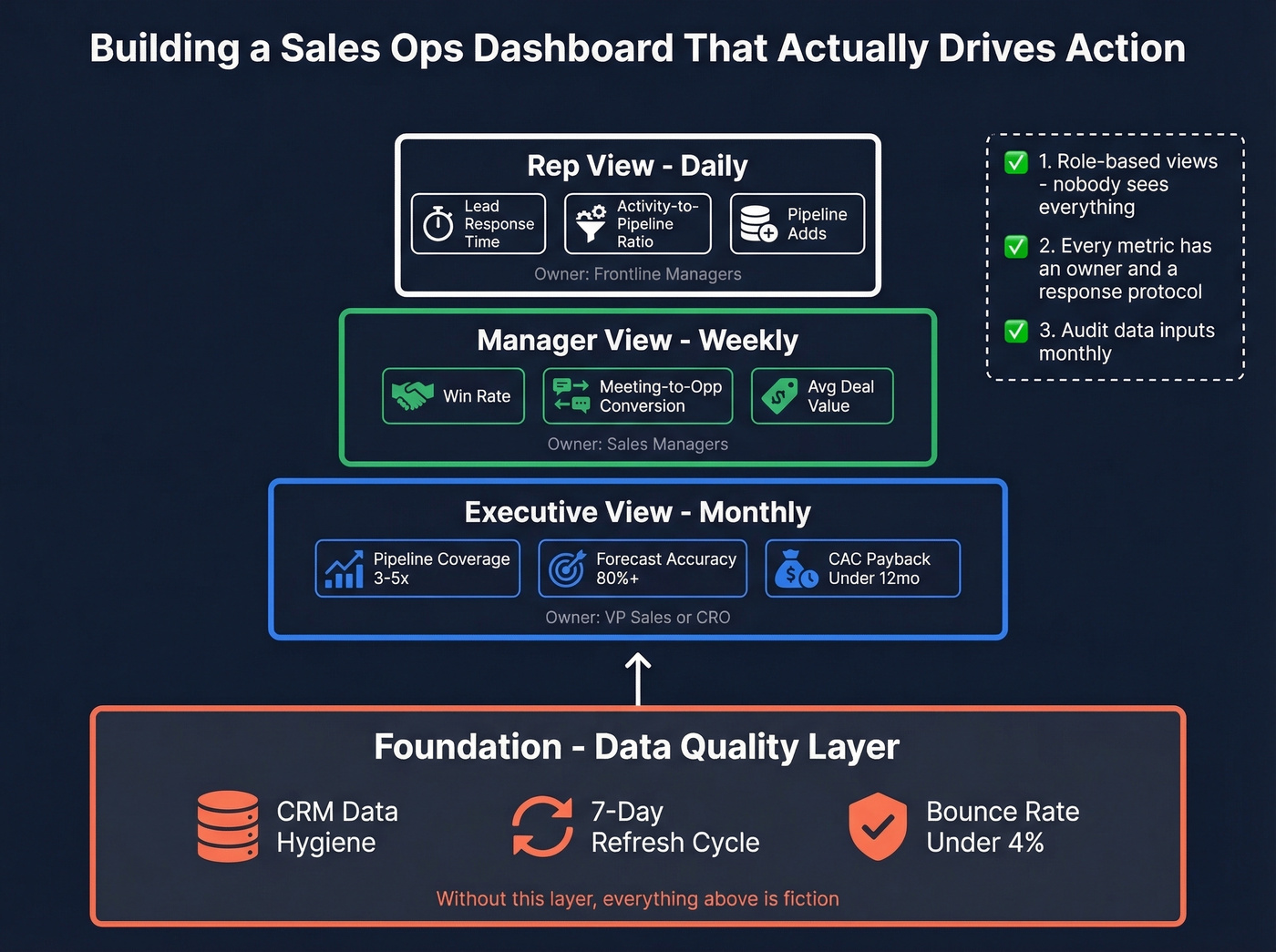 Role-based dashboard architecture with data quality foundation
