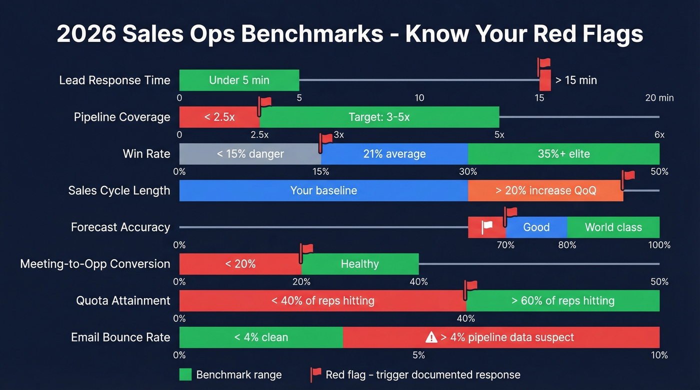 Sales ops metrics benchmark ranges with red flag thresholds