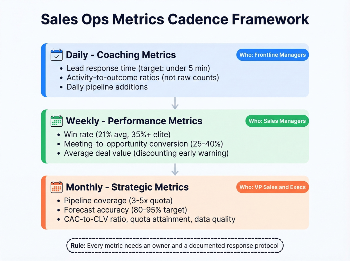 Tiered cadence model for sales ops metric review frequency
