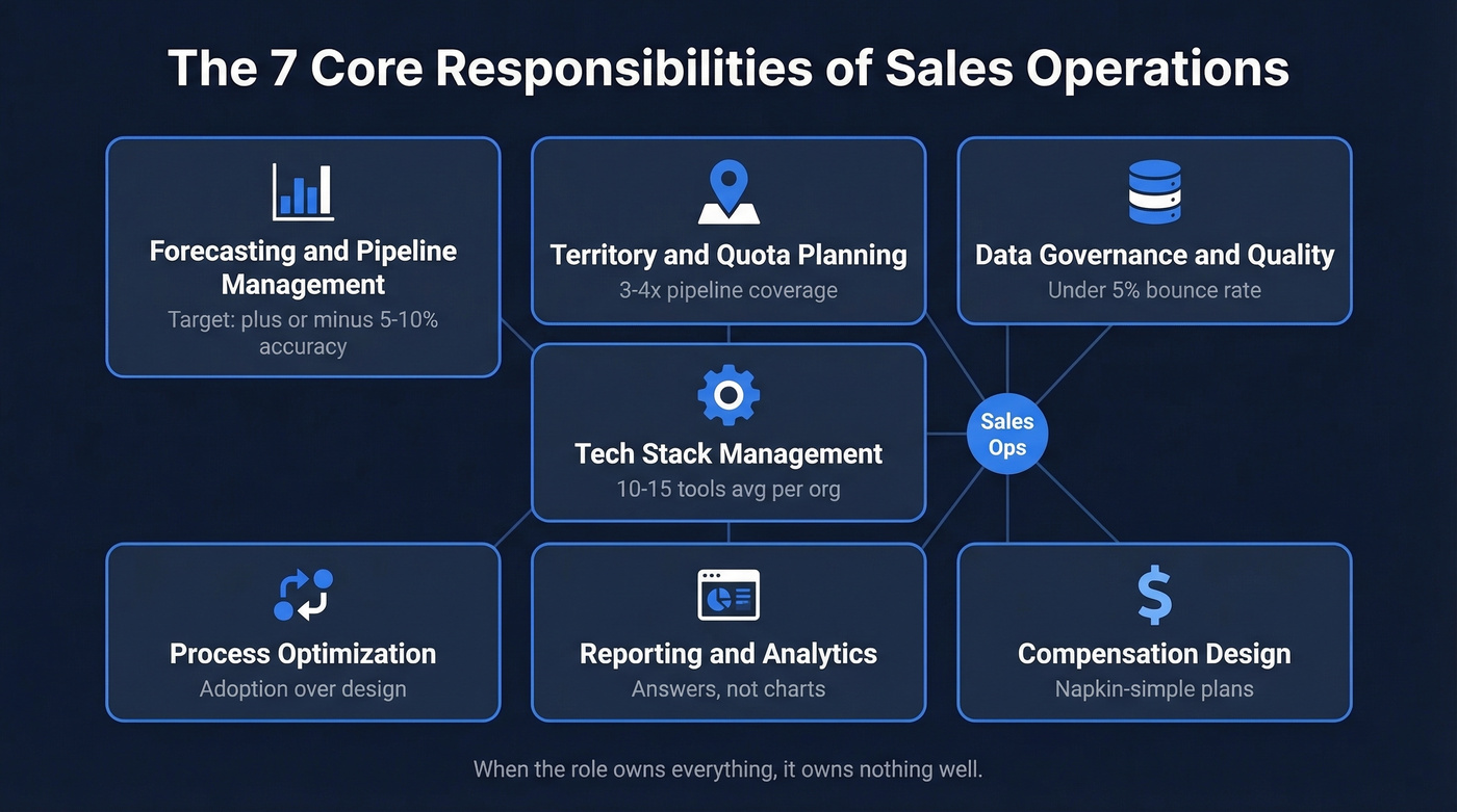 Seven core responsibilities of Sales Operations visualized