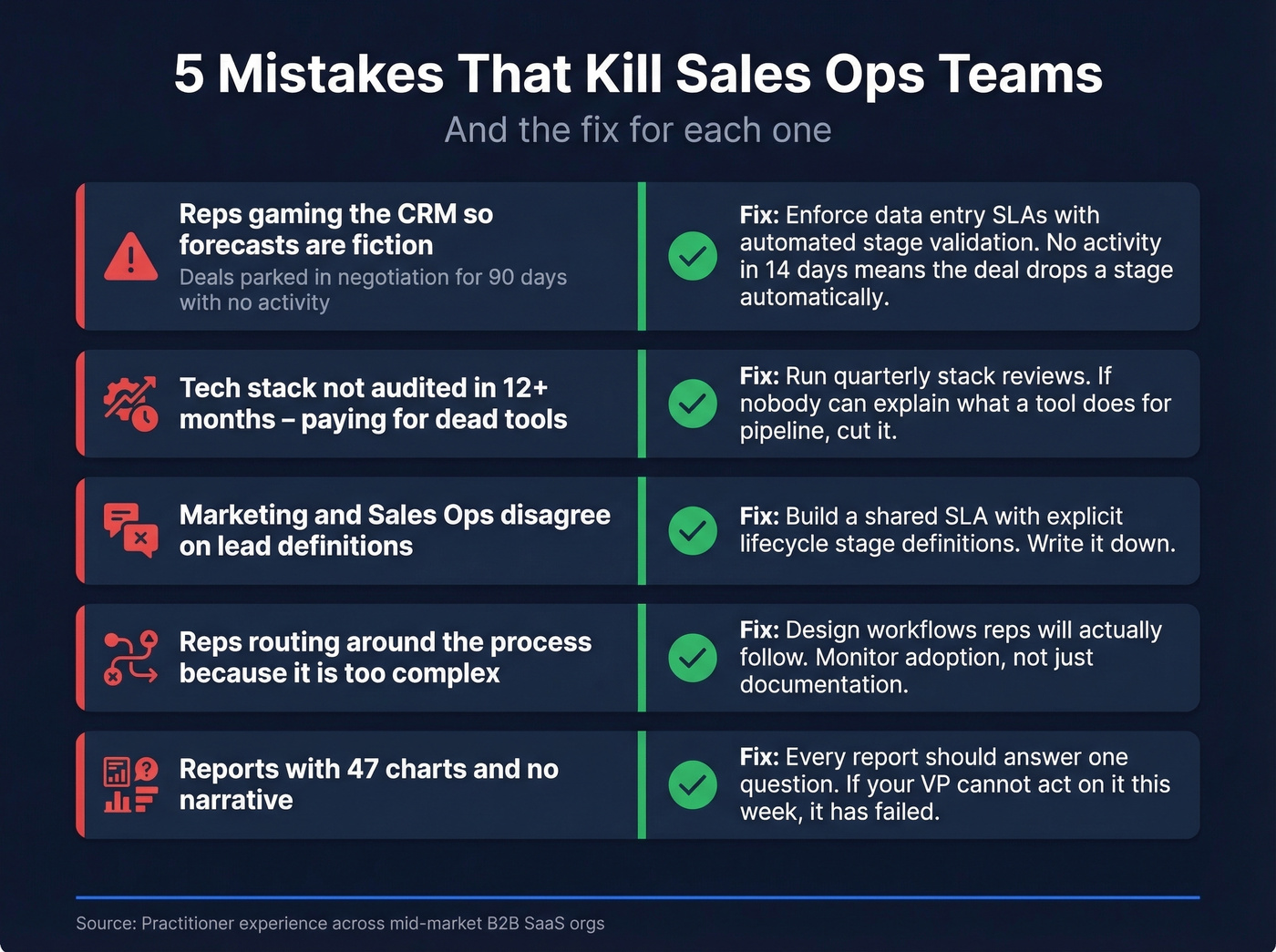 Five common Sales Ops mistakes with fixes