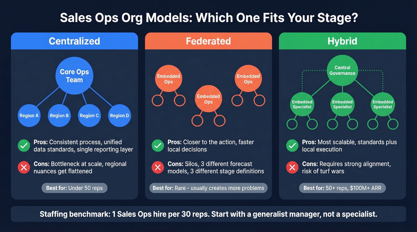 Three Sales Ops org models compared side by side