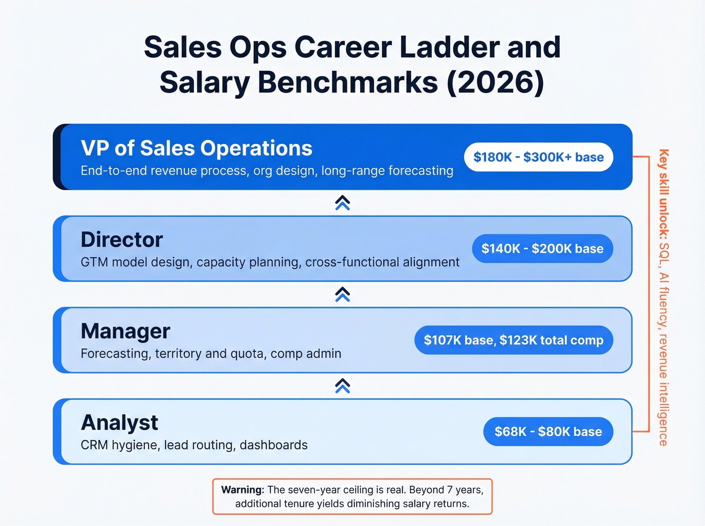Sales Ops career ladder with salary ranges by level