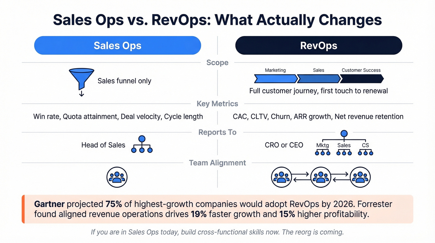 Sales Ops versus RevOps scope and metrics comparison