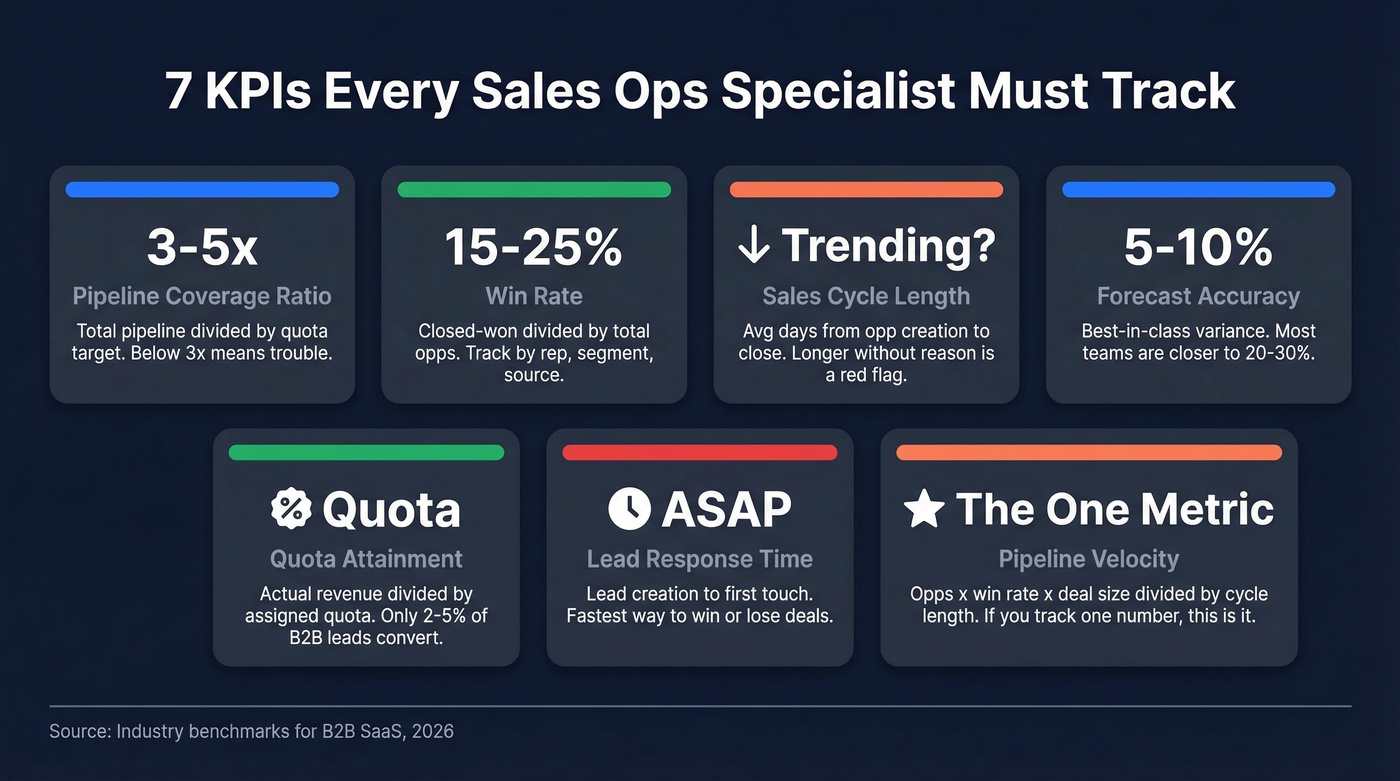 Seven key KPIs every sales operations specialist should track