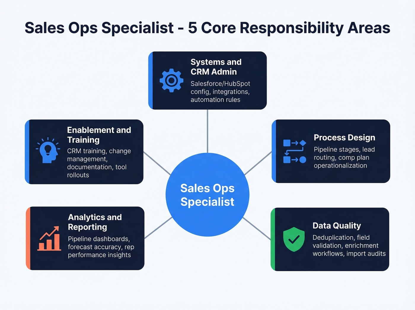 Five core responsibility areas of a sales operations specialist