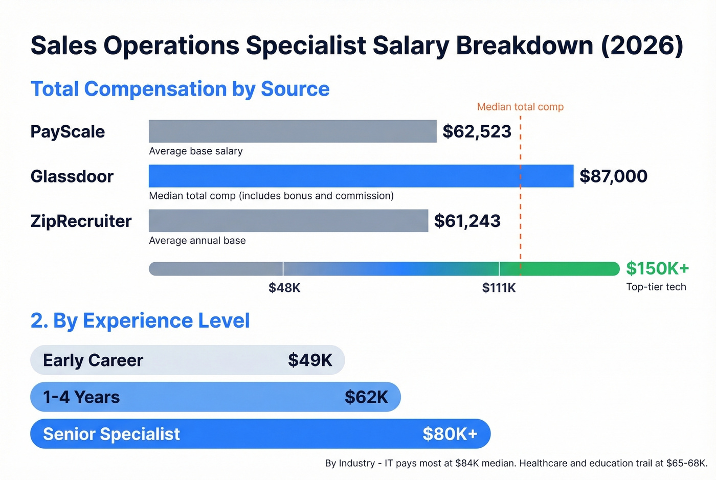 Sales operations specialist salary ranges by source and experience