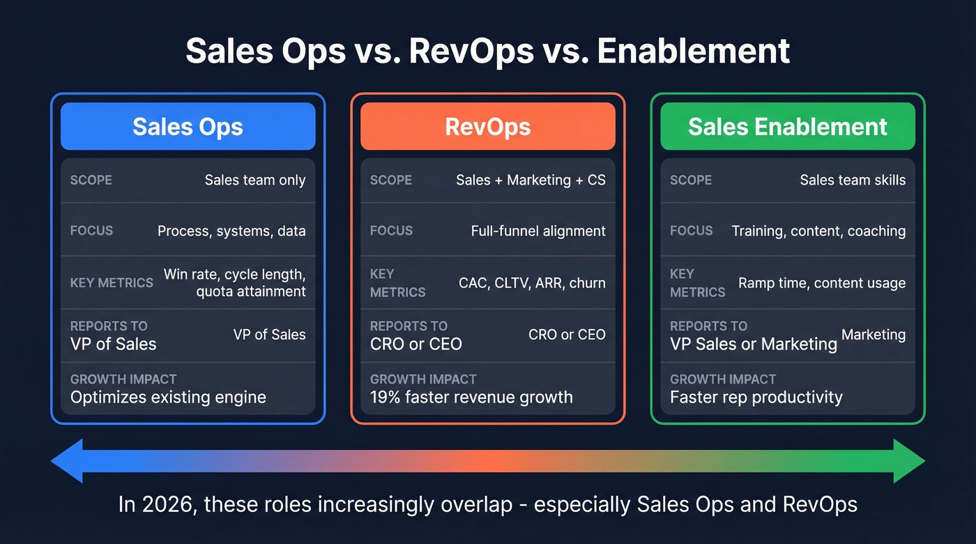 Sales Ops vs RevOps vs Enablement comparison diagram
