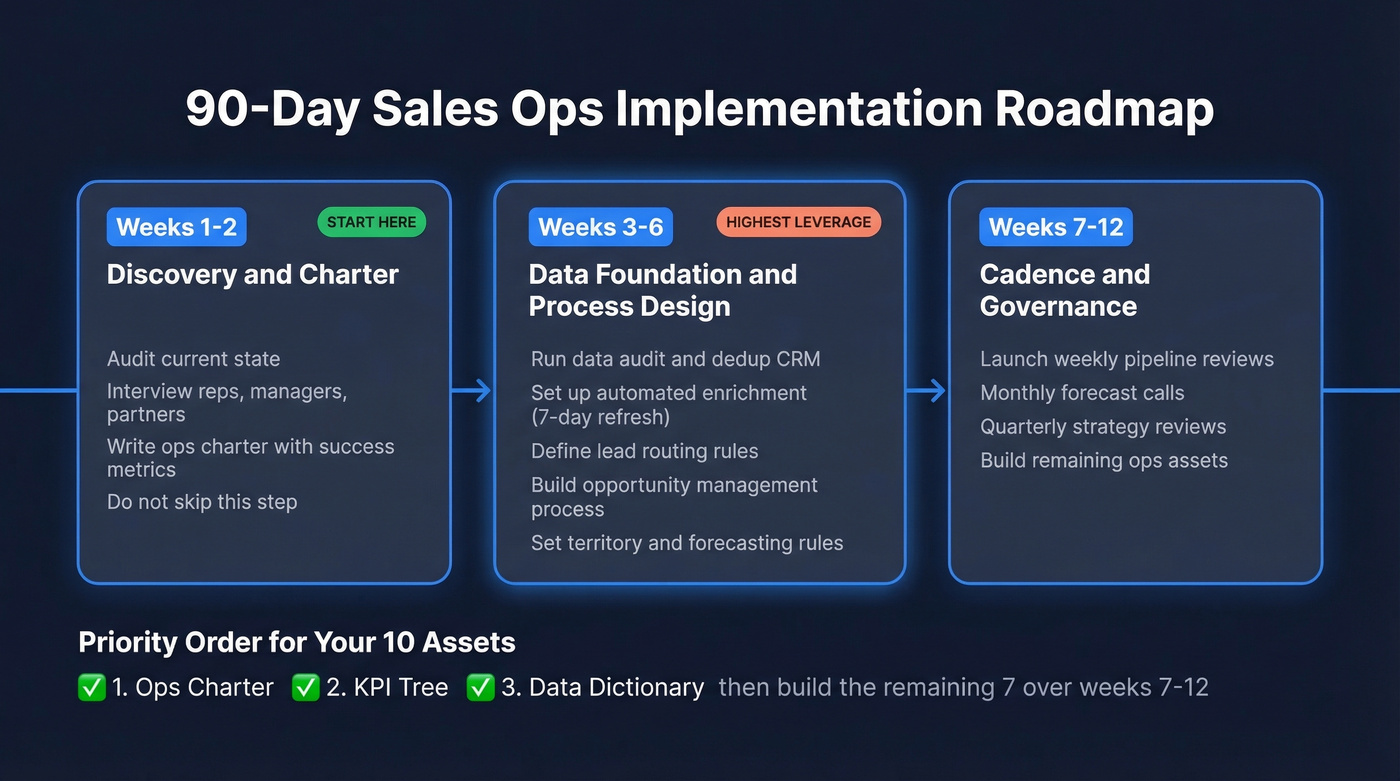 90-day sales ops implementation roadmap timeline