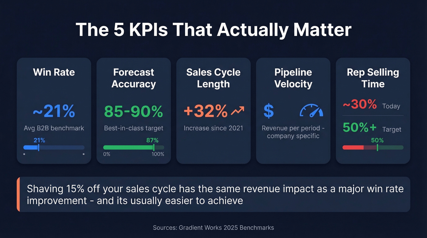 Five essential sales ops KPIs with benchmarks dashboard