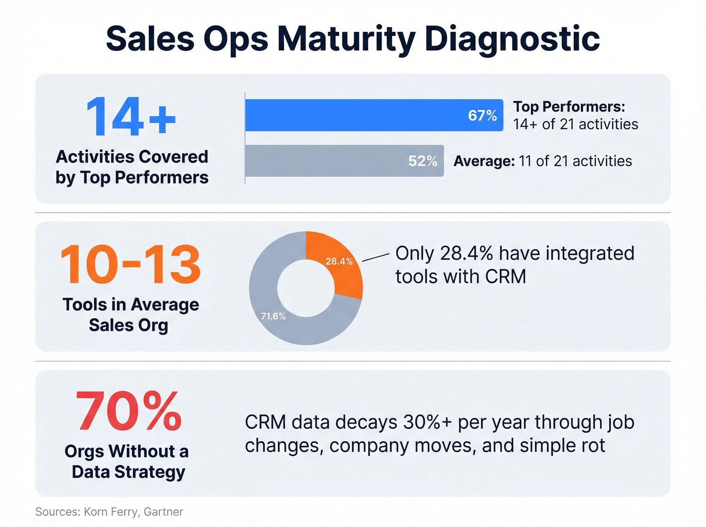 Sales ops maturity diagnostic with key benchmarks
