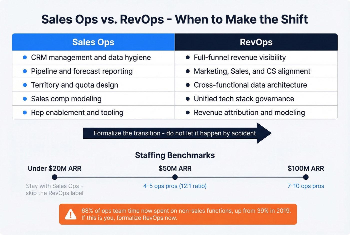 Sales ops versus RevOps scope and scaling comparison