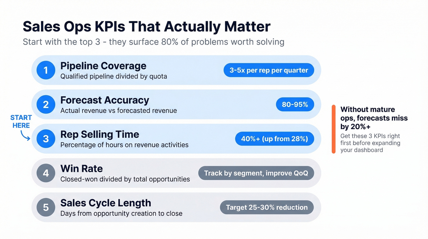 Sales operations KPI dashboard with targets and priority order