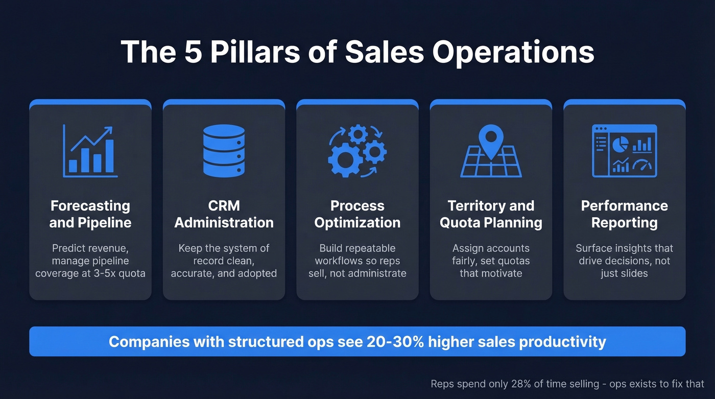 Five core responsibilities of a sales operations team