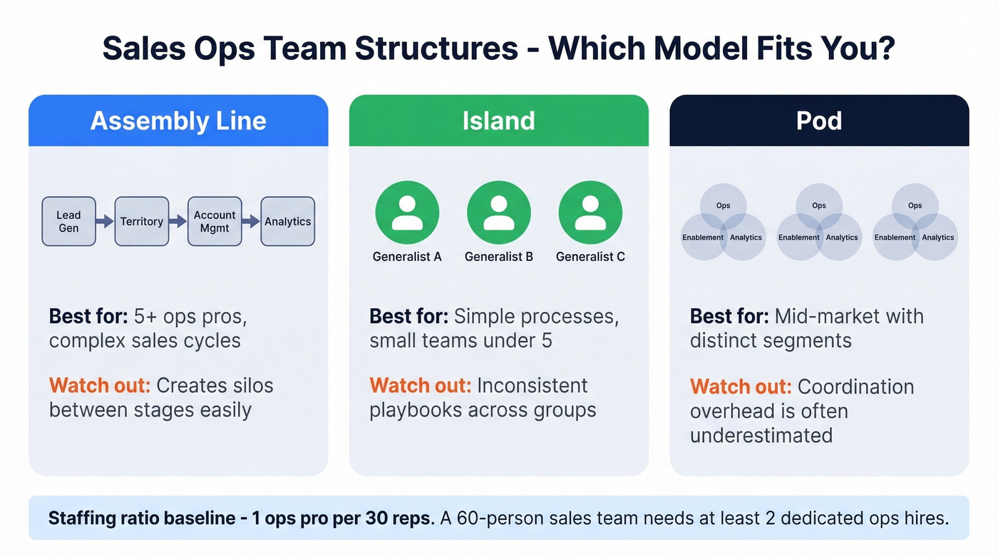 Three sales ops team structure models compared side by side