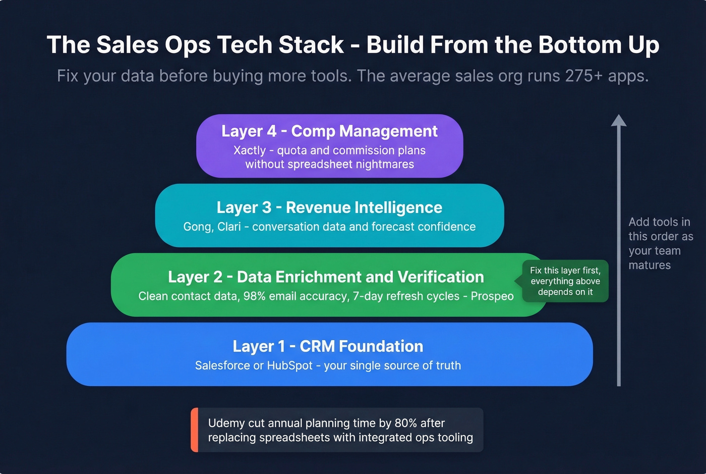 Sales ops tech stack layers from CRM foundation to intelligence tools