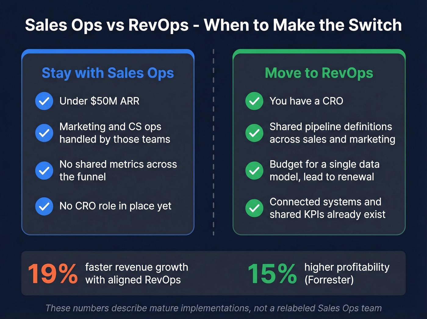 Decision framework comparing Sales Ops versus RevOps readiness