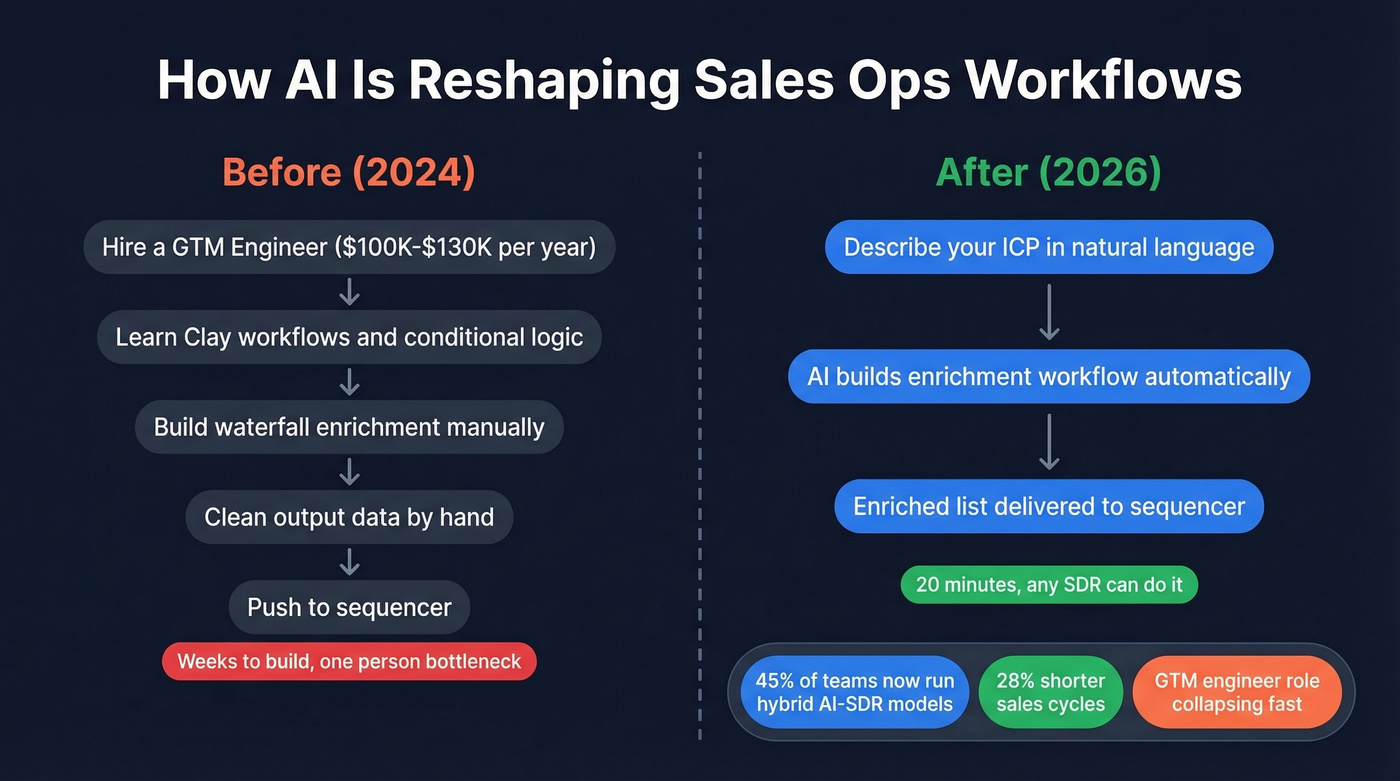 Before and after AI impact on sales ops workflows