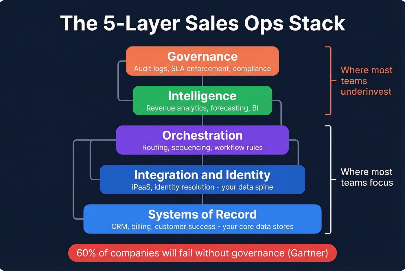 Five-layer revenue operations stack framework diagram