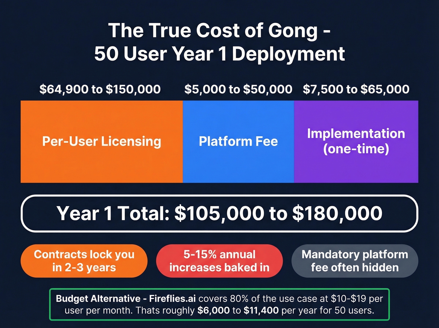 Gong true cost breakdown for 50-user deployment