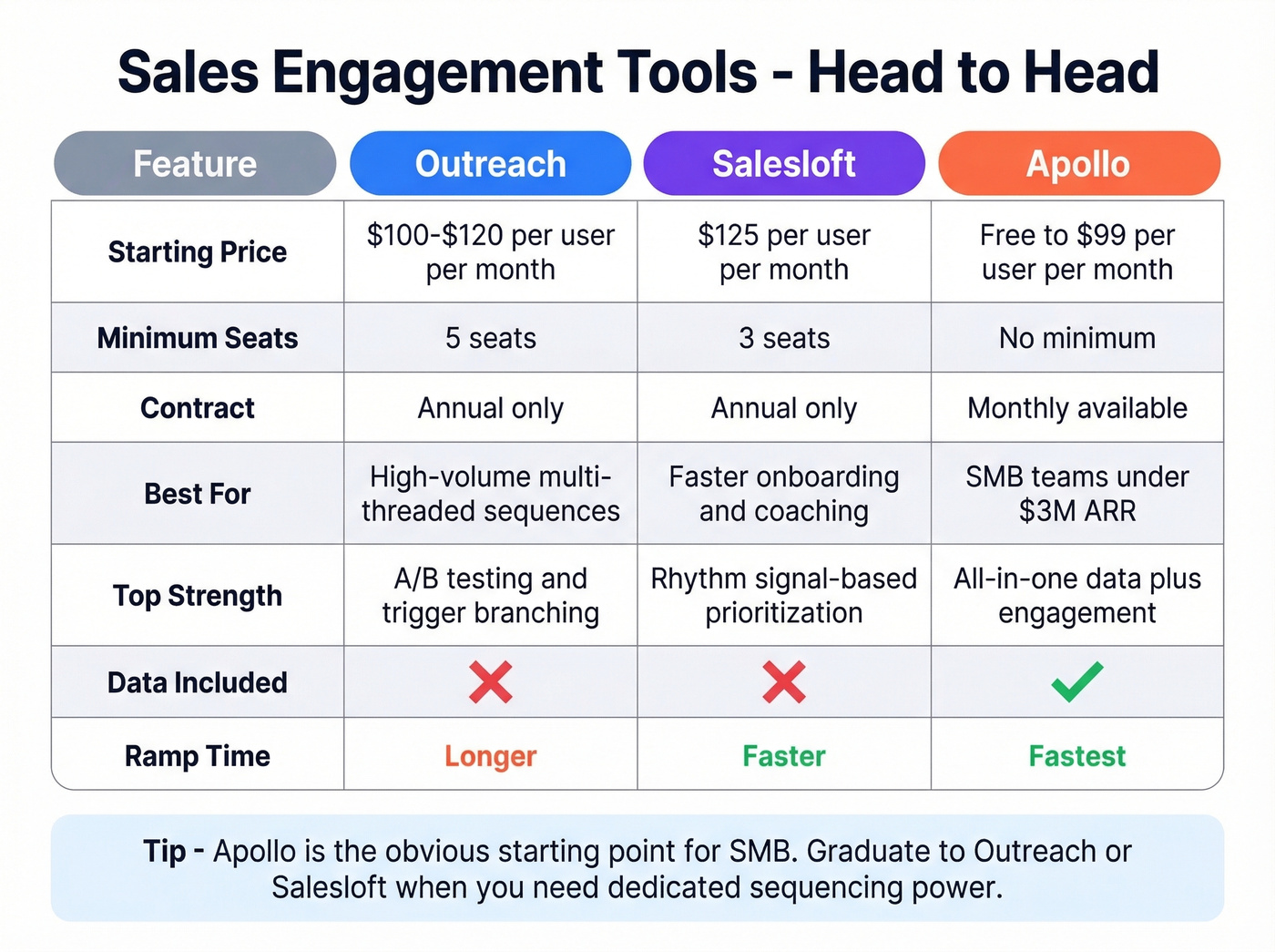 Outreach vs Salesloft vs Apollo comparison matrix