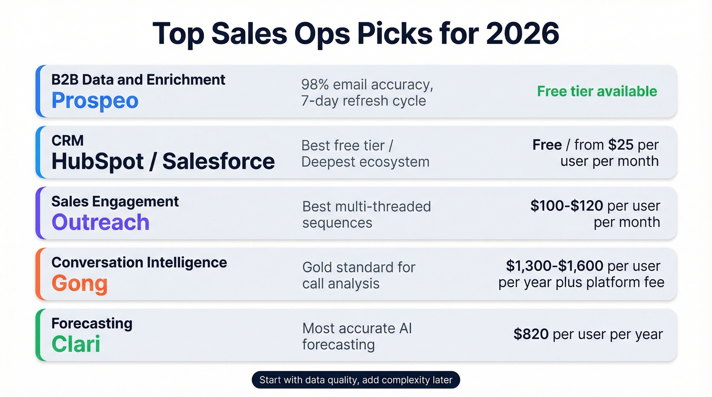 Top sales ops tool picks by category with pricing