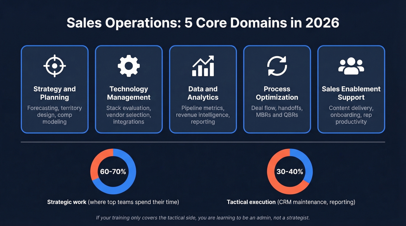 Five core domains of sales operations in 2026