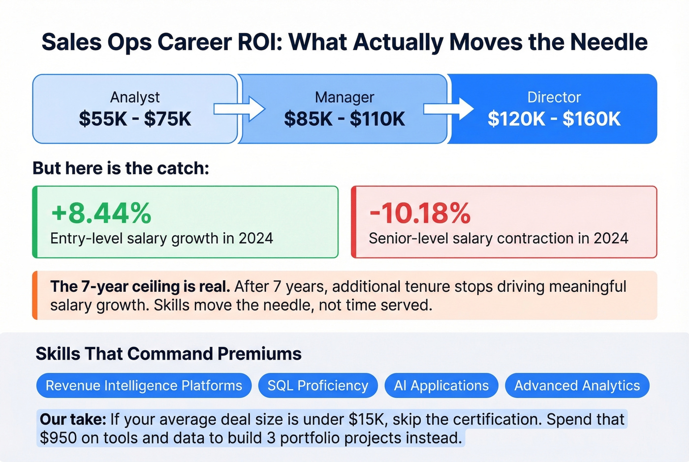 Sales operations salary bands and career ROI data